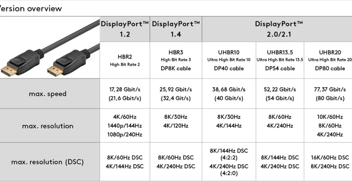 Displayport 2.1 8K/120Hz Kabel 5 m - Sort