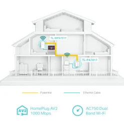 TP-link TL-WPA7517 KIT Trådløs Homeplug 1 Gb/s 2-pack
